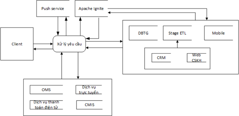 Dataflow