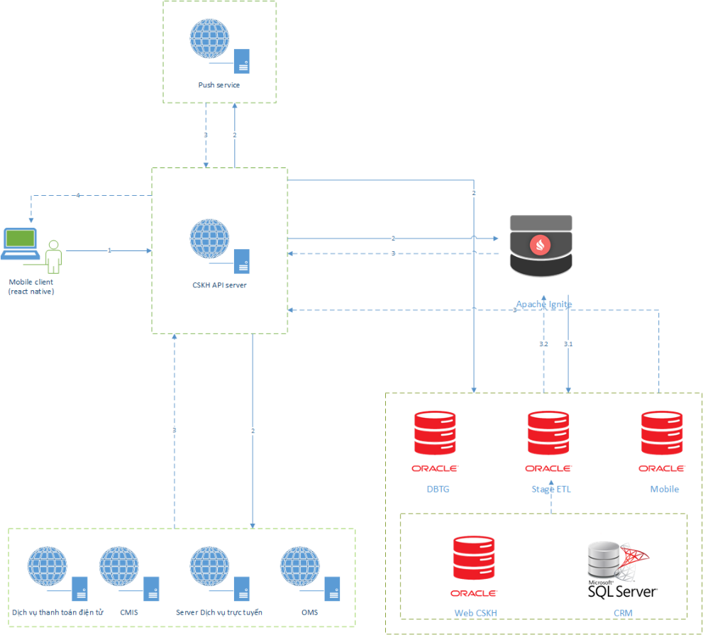 System product